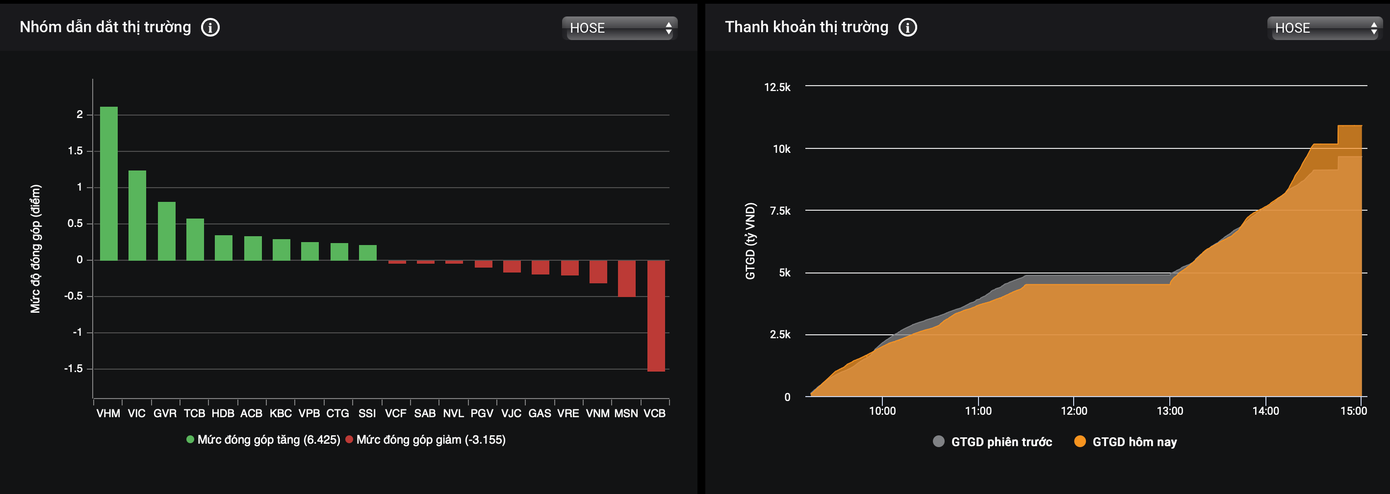 Nhóm vốn hoá lớn vẫn là động lực quan trọng thúc đẩy chỉ số chính đi lên Nhóm vốn hoá lớn vẫn là động lực quan trọng thúc đẩy chỉ số chính đi lên