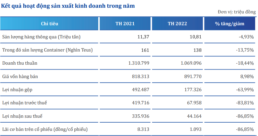 Kết quả kinh doanh của Cảng Quy Nhơn năm 2022. Kết quả kinh doanh của Cảng Quy Nhơn năm 2022.
