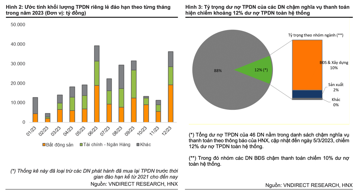 Đến nay đã có 46 doanh nghiệp chậm thanh toán gốc, lãi trái phiếu, dư nợ chiếm 12% toàn hệ thống (thống kê VNDirect). Đến nay đã có 46 doanh nghiệp chậm thanh toán gốc, lãi trái phiếu, dư nợ chiếm 12% toàn hệ thống (thống kê VNDirect).