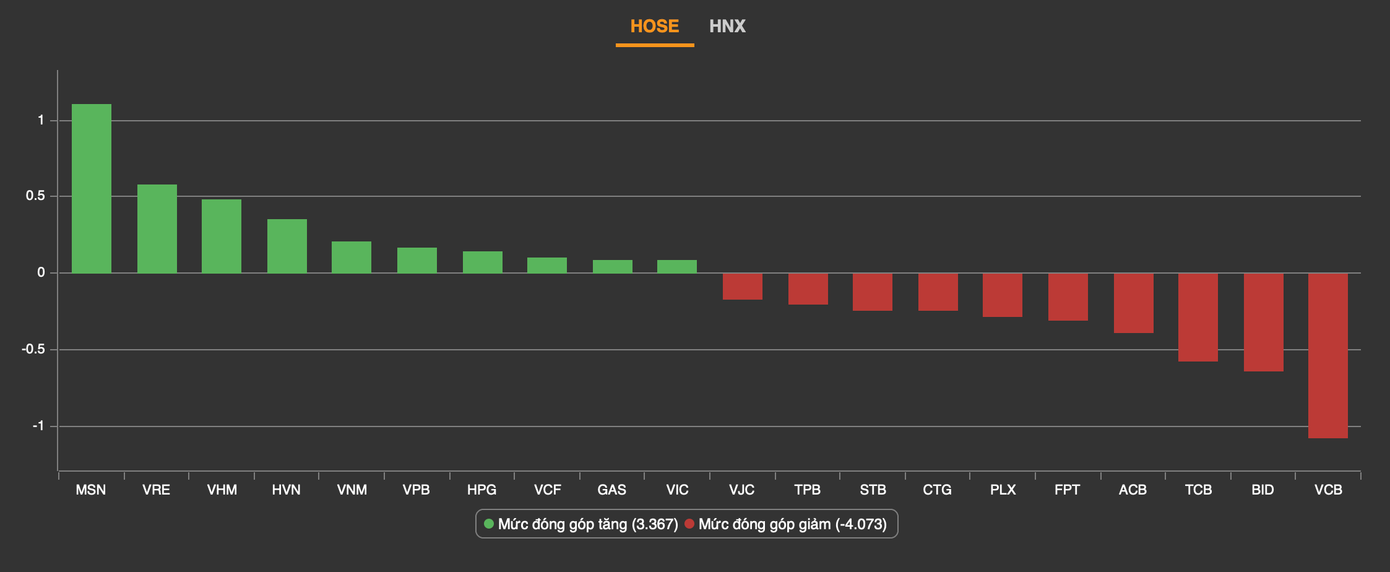 Cổ phiếu ngân hàng là nhóm gây áp lực lớn nhất đến thị trường. Cổ phiếu ngân hàng là nhóm gây áp lực lớn nhất đến thị trường.