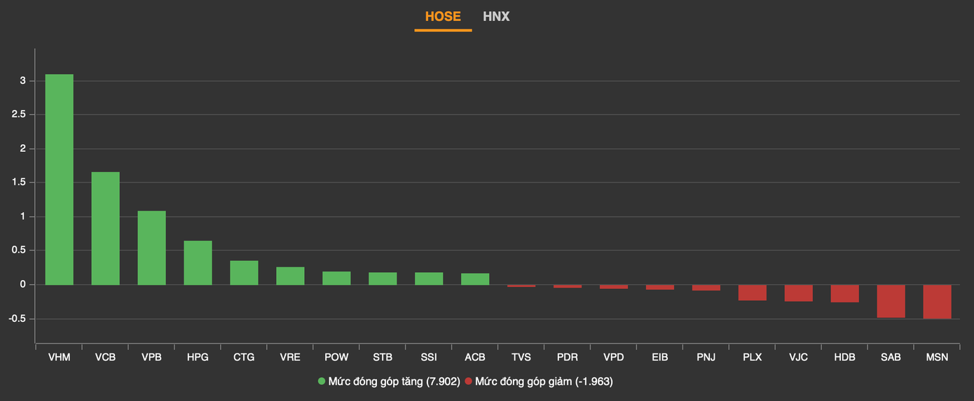 VHM dẫn dắt thị trường.
