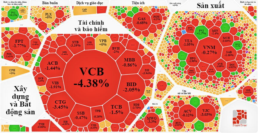 Thị trường "đỏ rực" trong phiên đầu tuần. Thị trường "đỏ rực" trong phiên đầu tuần.