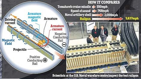 Thay vì dựa vào một chất nổ đẩy như thuốc súng, siêu súng dùng sự bùng nổ năng lượng điện để bắn đạn. Ảnh: Daily Mail