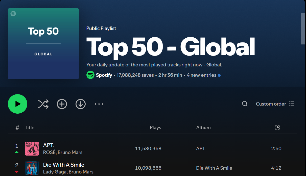 Bruno Mars sở hữu tận 2 ca khúc dẫn đầu bảng xếp hạng Spotify Global. Bruno Mars sở hữu tận 2 ca khúc dẫn đầu bảng xếp hạng Spotify Global.