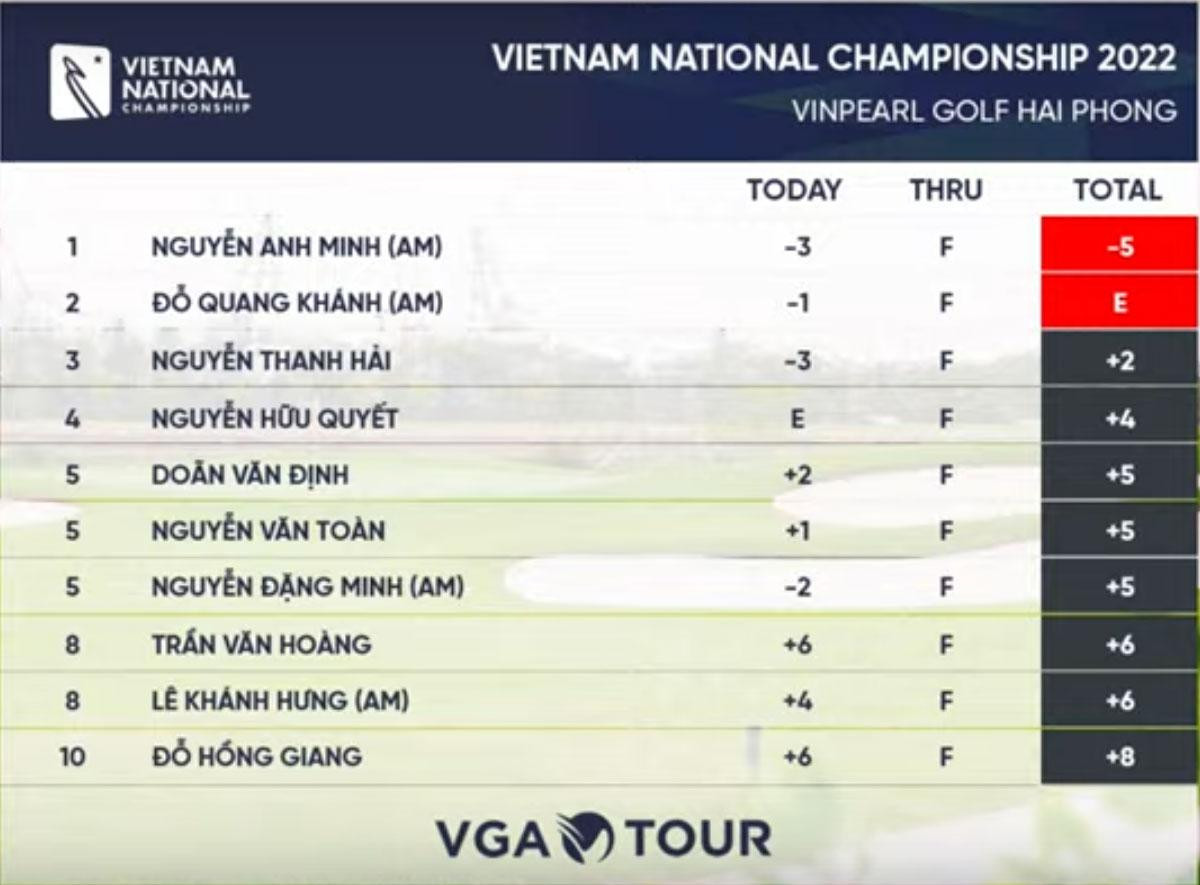 Golfer Nguyễn Anh Minh tiếp tục dẫn đầu bảng Nam, Giải Vô địch Golf Quốc gia 2022 - Cúp VinFast sau ngày thi đấu thứ ba Golfer Nguyễn Anh Minh tiếp tục dẫn đầu bảng Nam, Giải Vô địch Golf Quốc gia 2022 - Cúp VinFast sau ngày thi đấu thứ ba