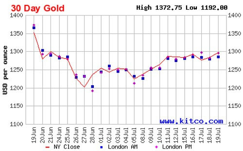 Diễn biến giá đóng cửa vàng giao ngay tại New York trong 1 tháng qua - Nguồn: Kitco. Diễn biến giá đóng cửa vàng giao ngay tại New York trong 1 tháng qua - Nguồn: Kitco