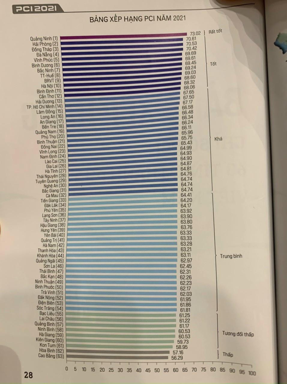 Bảng xếp hạng PCI năm 2021