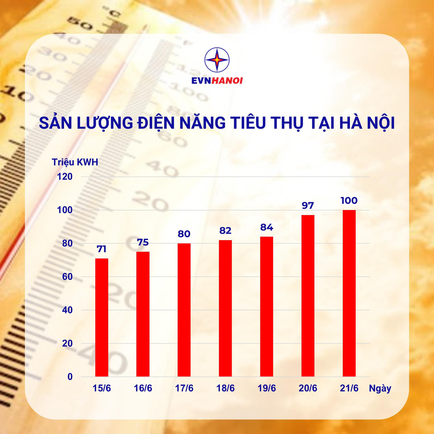 Sản lượng tiêu thụ điện tại Hà Nội tuần qua Sản lượng tiêu thụ điện tại Hà Nội tuần qua