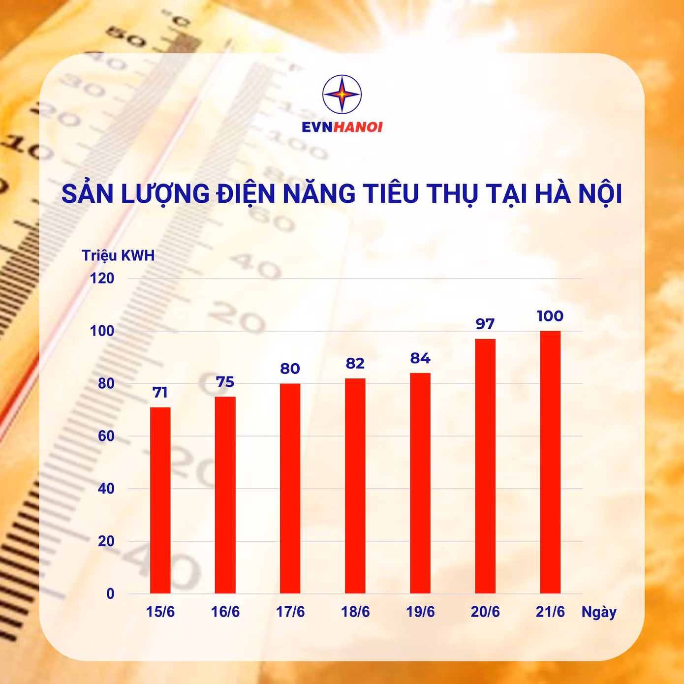 Sản lượng tiêu thụ điện tại Hà Nội tuần qua
