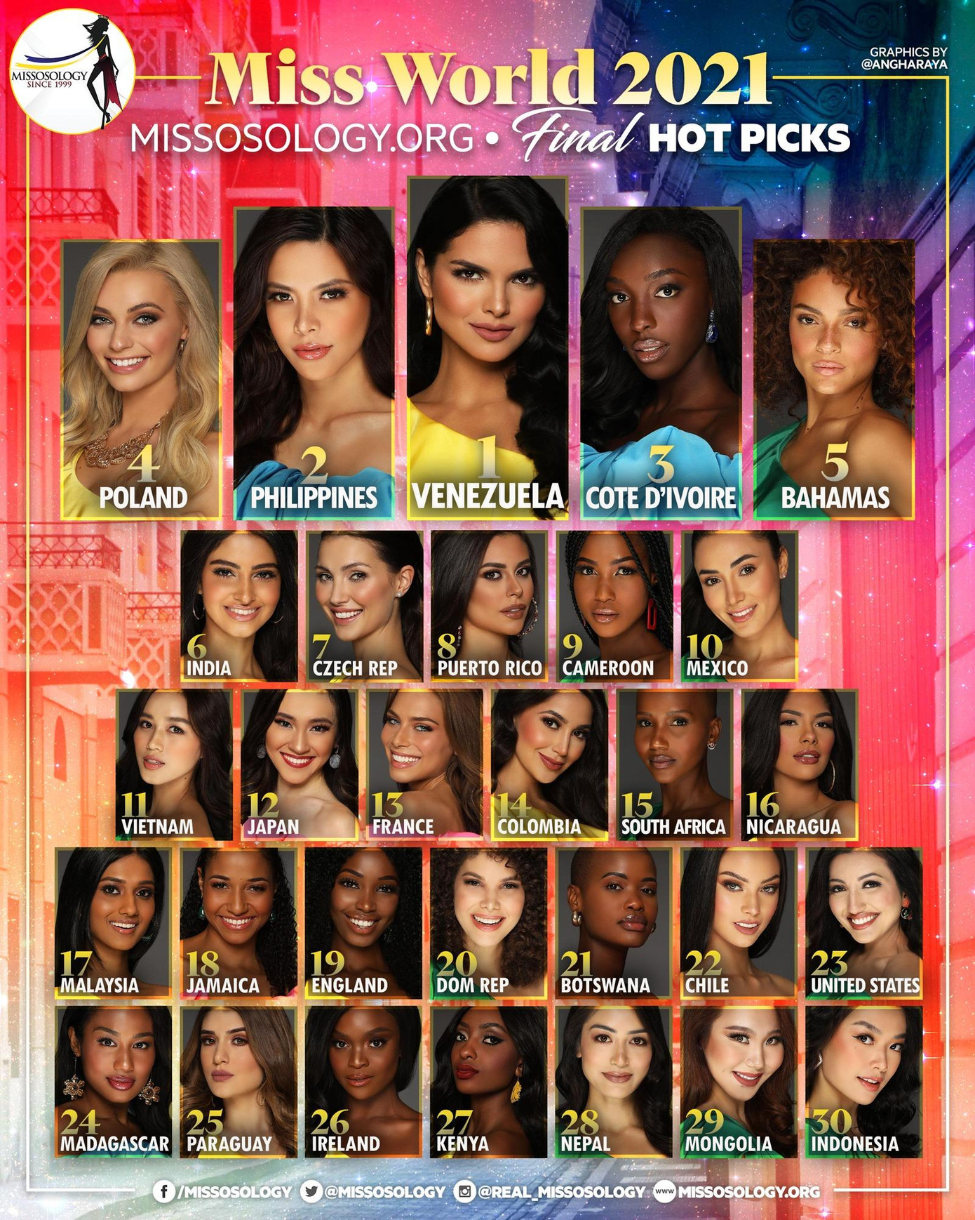 Bảng xếp hạng của Missosology trước chung kết Miss World 2021.