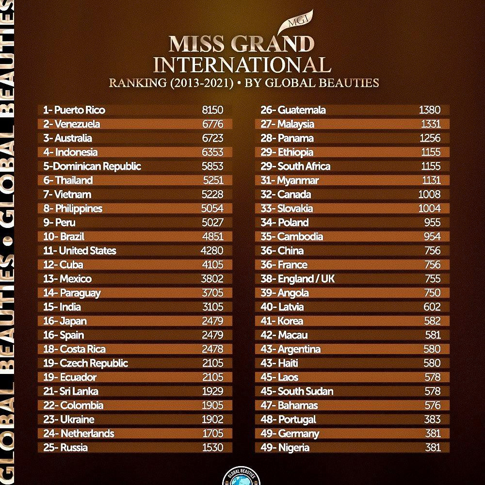 Việt Nam đứng thứ 7 trên bảng xếp hạng quốc gia tại Miss Grand International.
