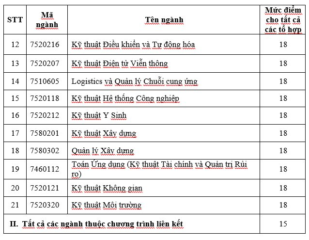 Điểm sàn của trường ĐH Quốc tế năm 2022.