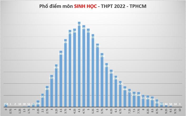 Phổ điểm tổ hợp Khoa học Tự nhiên gây chú ý với môn Sinh học. Phổ điểm tổ hợp Khoa học Tự nhiên gây chú ý với môn Sinh học.
