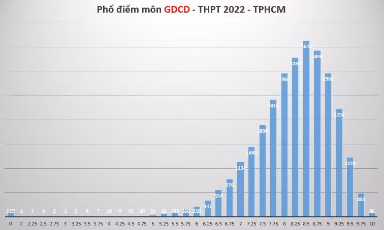Phổ điểm môn GDCD cao nhất tại TP.HCM.