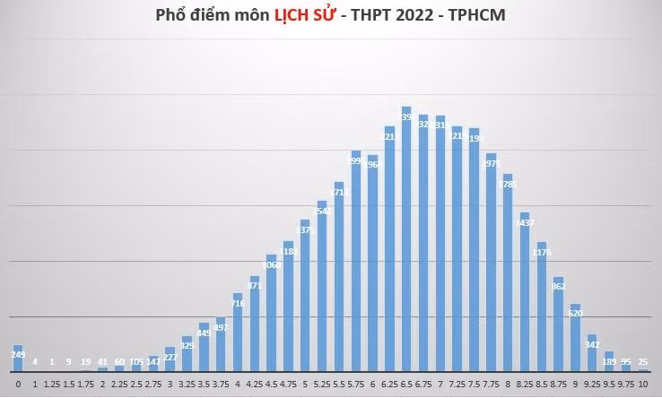 Điểm thi môn Sử của TP.HCM năm nay có sự tiến bộ với biểu đồ lệch phải và có 25 thí sinh đạt điểm tuyệt đối.