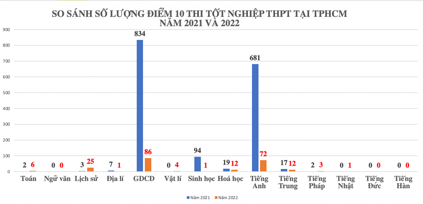 Số liệu cho thấy, năm 2022, teen tại TP.HCM đạt được số lượng điểm 10 ít hơn so với năm trước. Số liệu cho thấy, năm 2022, teen tại TP.HCM đạt được số lượng điểm 10 ít hơn so với năm trước.