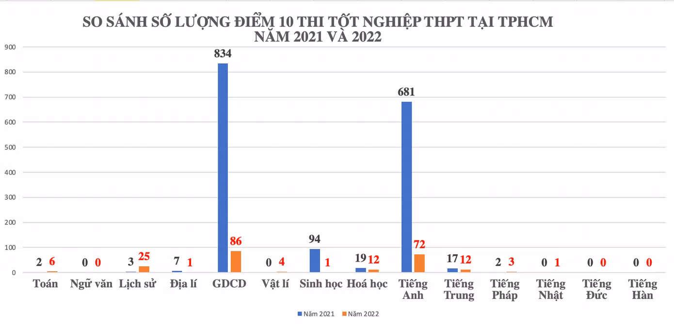 Số liệu cho thấy, năm 2022, teen tại TP.HCM đạt được số lượng điểm 10 ít hơn so với năm trước.