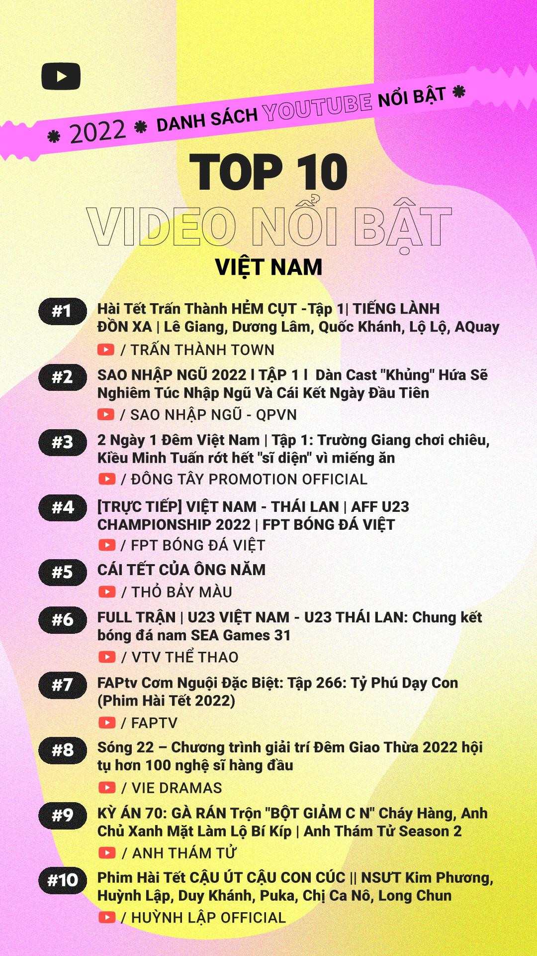 Danh sách 10 video có lượt xem nhiều nhất YouTube Việt Nam năm nay. Danh sách 10 video có lượt xem nhiều nhất YouTube Việt Nam năm nay.
