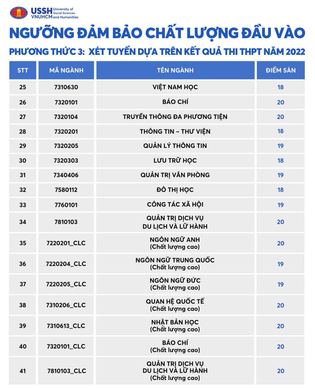 Khung điểm sàn cho 41 ngành đào tạo ở trường ĐH KHXH&amp;NV.