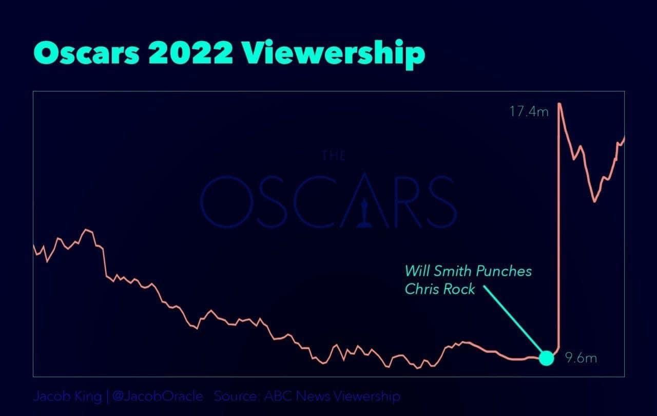 Khoảnh khắc bất ngờ trên đã "đẩy" rating của Oscar năm nay "chạm nóc" với hơn 17,4 triệu người theo dõi.