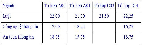 Điểm chuẩn hệ dân sự Học viện An ninh nhân dân cao nhất 22,25 ảnh 1