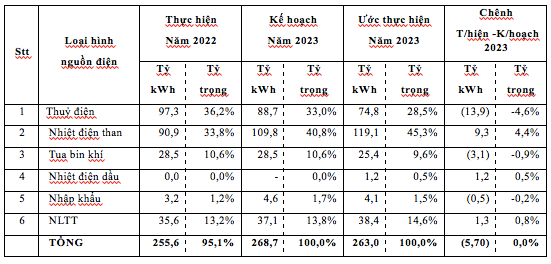 Cơ cấu và sản lượng các nguồn phát điện trong 10 tháng đầu năm