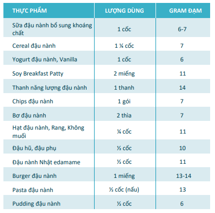 Lượng đạm của các thực phẩm từ đậu nành. Nguồn: Cơ sở dữ liệu dinh dưỡng của Bộ Nông nghiệp Hoa Kỳ