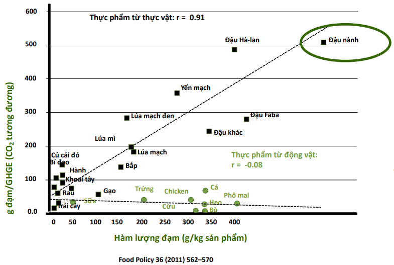Đậu nành cung cấp nhiều đạm hơn trên mỗi đơn vị khí thải nhà kính