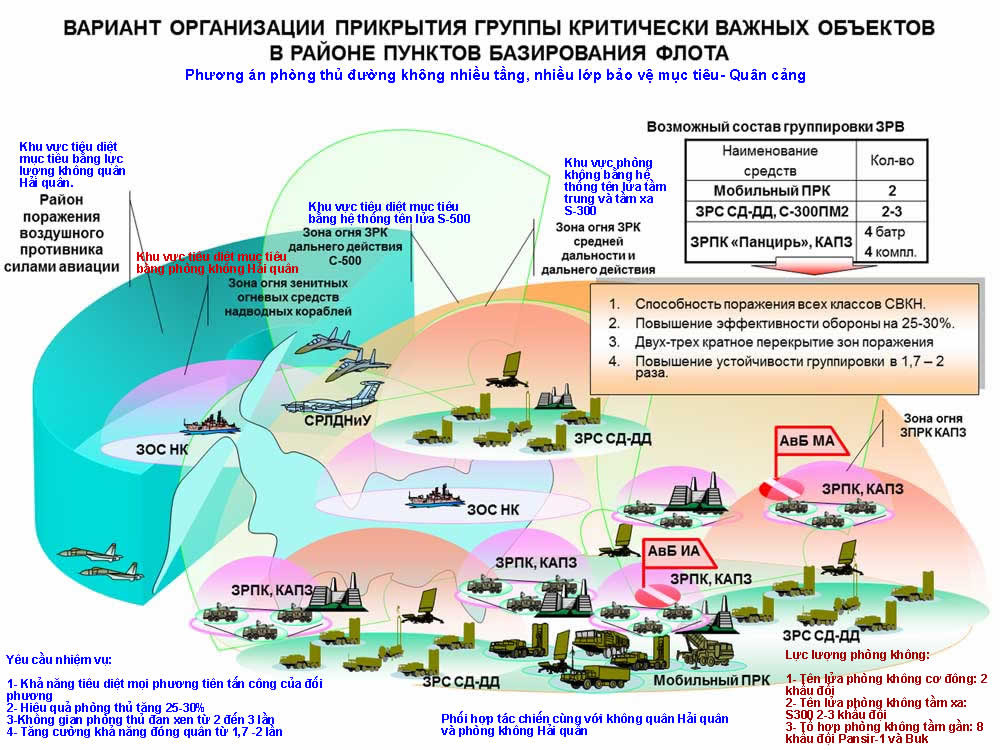 Hệ thống phòng thủ bảo vệ quân cảng.