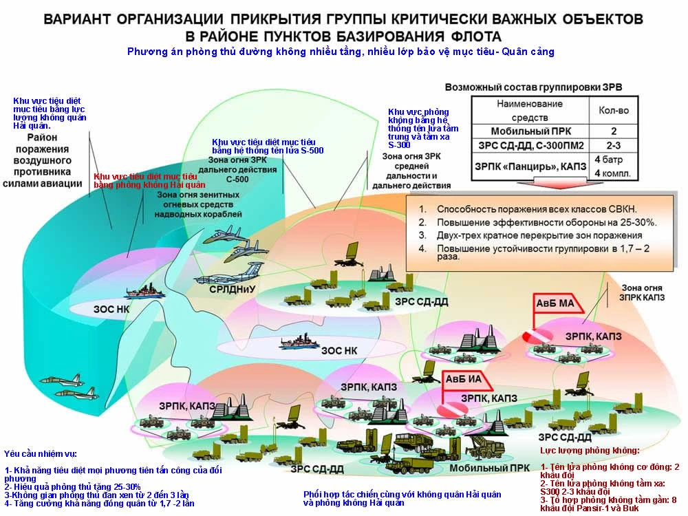 Hệ thống phòng thủ bảo vệ quân cảng.