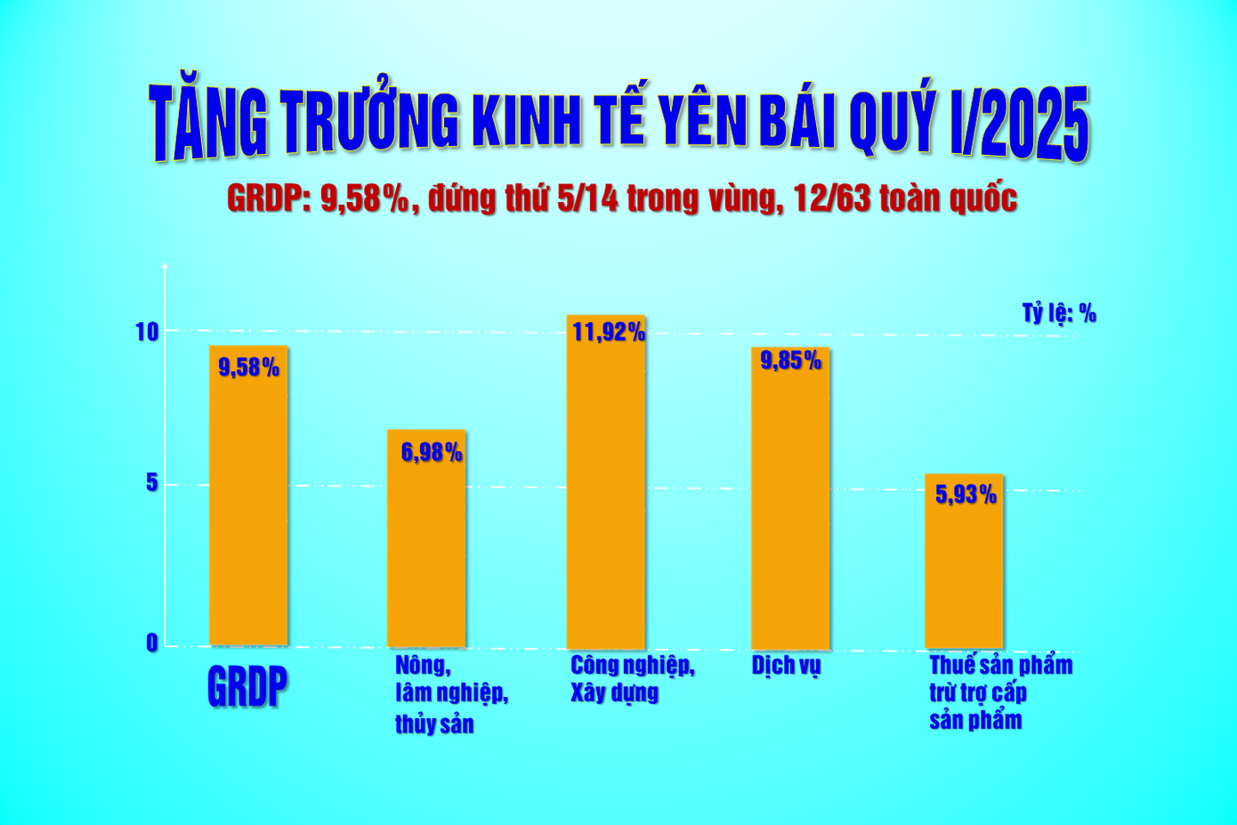 Biểu đồ tăng trường kinh tế của Yên Bái quý I năm nay.
