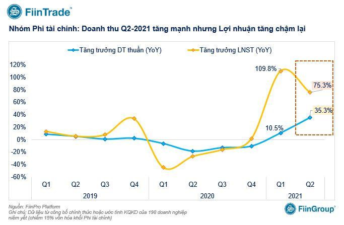 Doanh thu quý 2/2021 tăng mạnh nhưng lợi nhuận tăng chậm lại