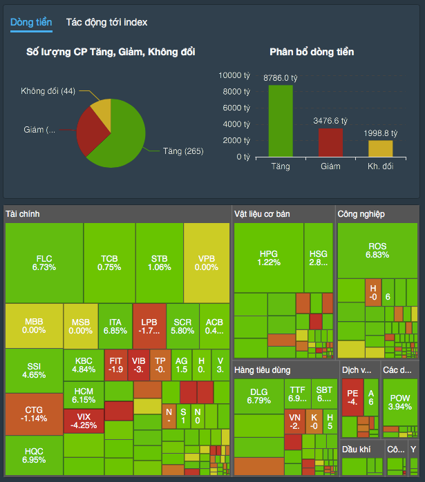 Sắc xanh trở lại trong phiên hôm nay