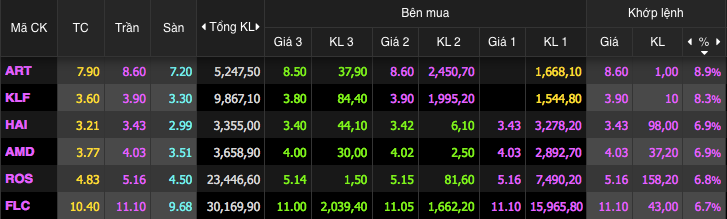 Họ FLC đồng loạt tăng trần sau nhiều phiên "ngụp lặn"