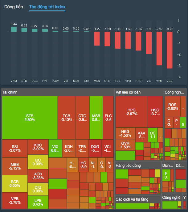 Nhóm cổ phiếu vốn hoá lớn liên tục gây áp lực lên thị trường (Thống kê: FireAnt)
