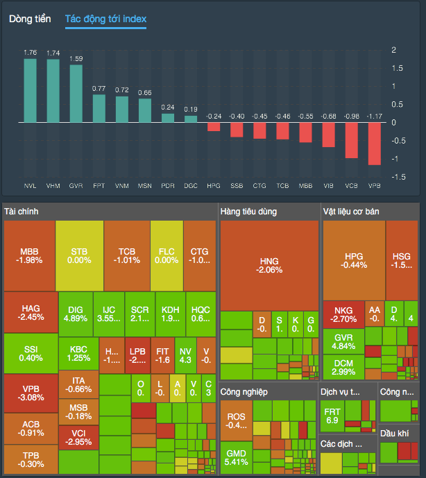 Những cổ phiếu tác động mạnh nhất đến VN-Index phiên hôm nay (Thống kê: FireAnt) Những cổ phiếu tác động mạnh nhất đến VN-Index phiên hôm nay (Thống kê: FireAnt)