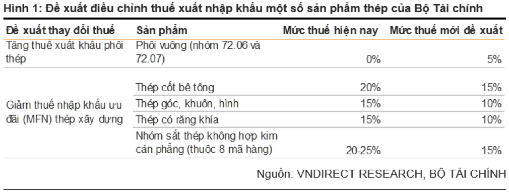 Đề xuất điều chỉnh thuế xuất nhập khẩu một số sản phẩm thép của Bộ Tài chính