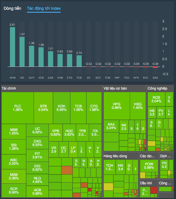 Sắc xanh bao trùm thị trường (Thống kê: FireAnt)