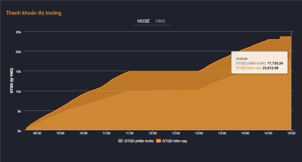 Thanh khoản HoSE bật tăng rõ rệt Thanh khoản HoSE bật tăng rõ rệt