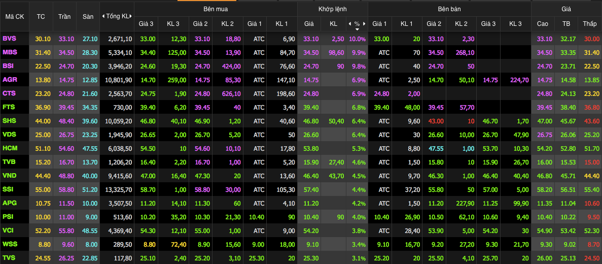 Cổ phiếu chứng khoán đua nhau tăng trần Cổ phiếu chứng khoán đua nhau tăng trần