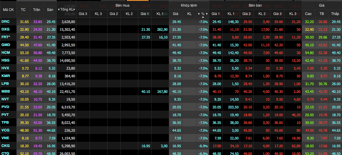 56 mã giảm sàn trong phiên thị trường lao dốc 56 mã giảm sàn trong phiên thị trường lao dốc