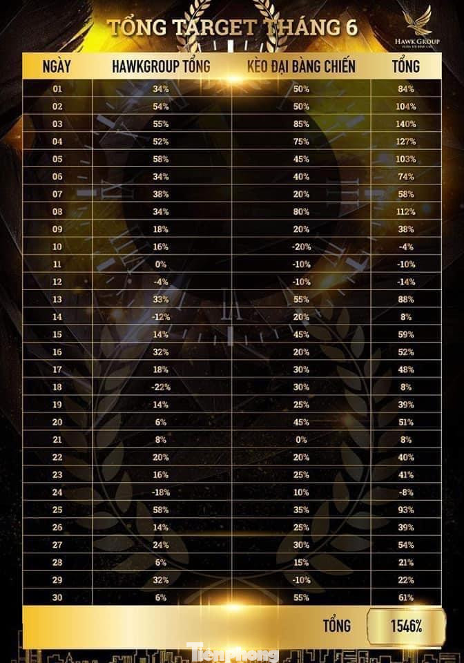 Sàn giao dịch ảo tổng kết lợi nhuận tháng 6 1546%