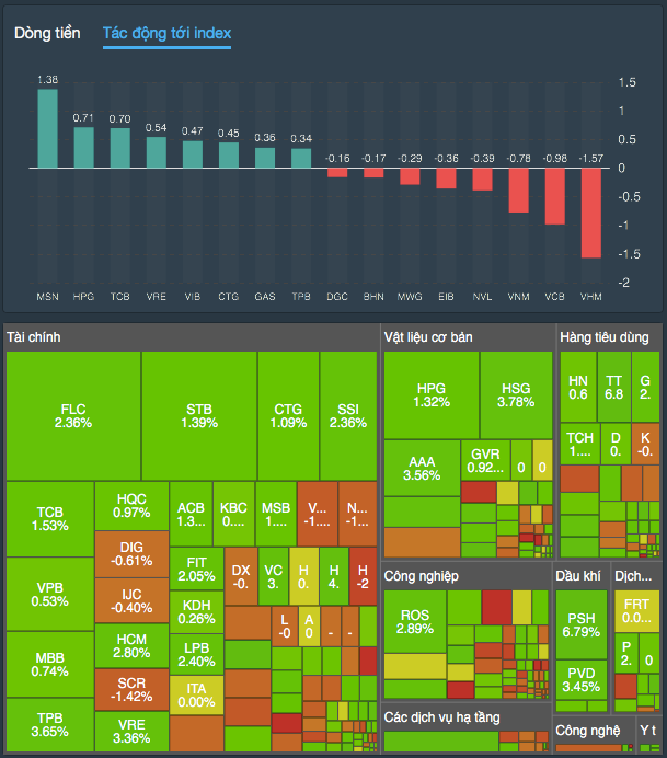 Chứng khoán có phiên giao dịch ảm đạm, biên độ tăng hẹp