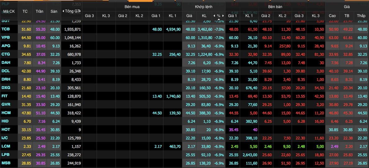 Kết phiên, HoSE có 65 mã giảm sàn, nhiều cổ phiếu trắng bên mua