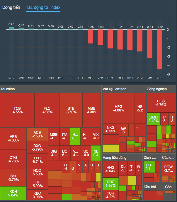 Thị trường chìm trong đỏ