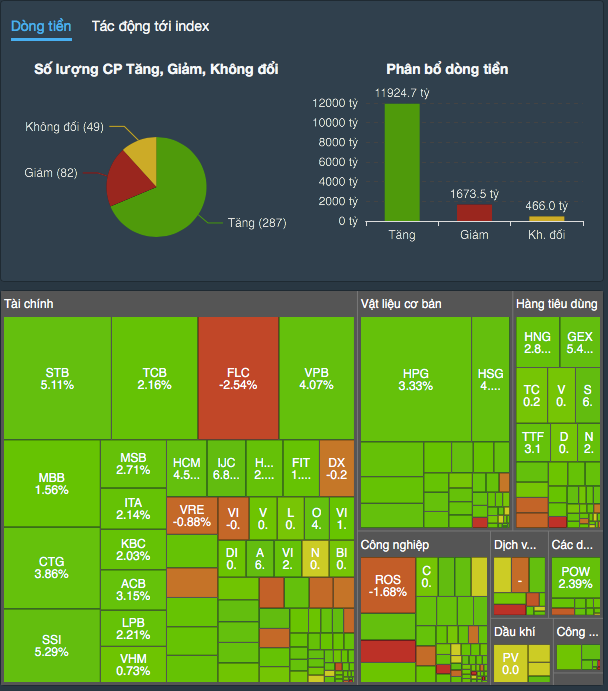 Sắc xanh chiếm ưu thế với 287 mã tăng giá Sắc xanh chiếm ưu thế với 287 mã tăng giá
