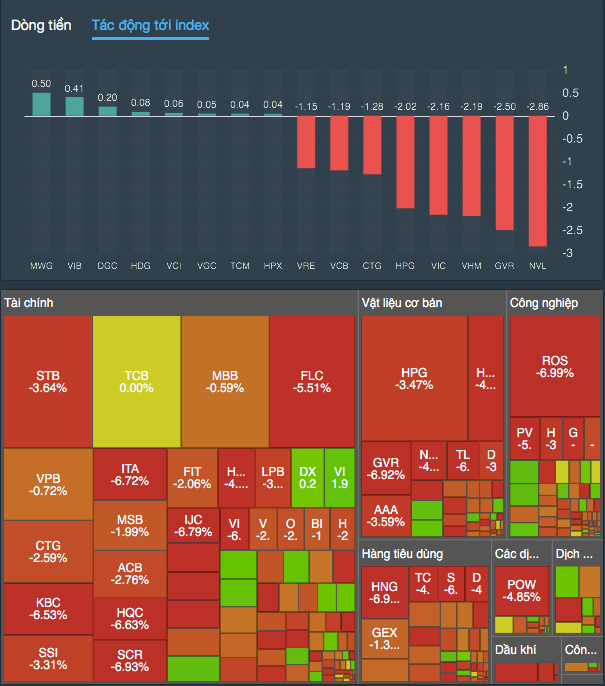 Chứng khoán chìm trong sắc đỏ trong phiên cuối tuần Chứng khoán chìm trong sắc đỏ trong phiên cuối tuần