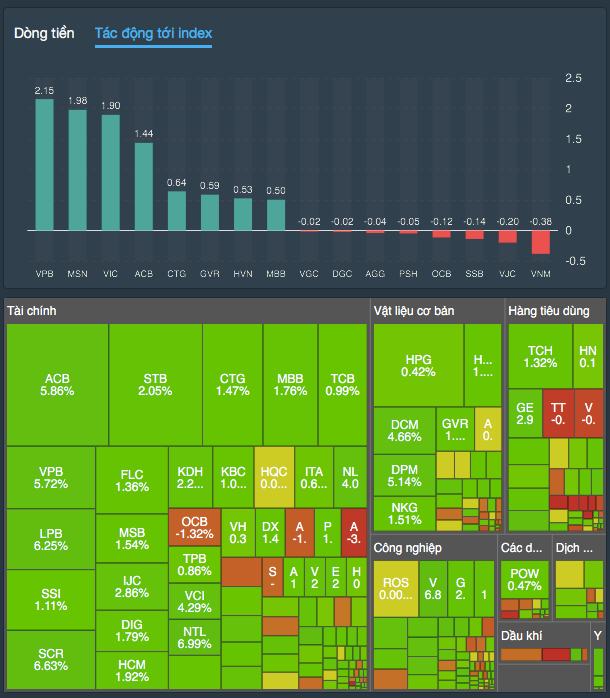 Chứng khoán ngập sắc xanh (Thống kê: FireAnt)