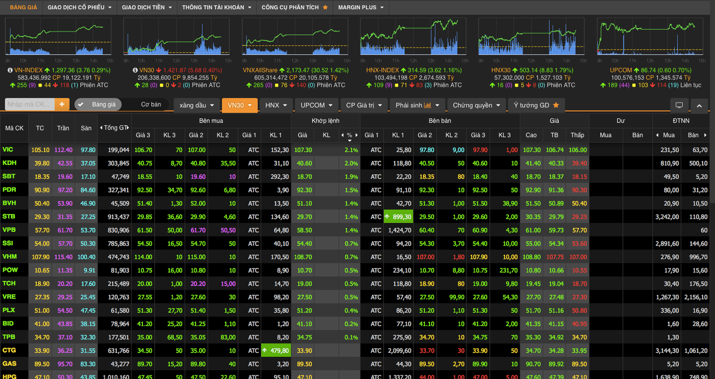 Phiên ATC, bảng giá VNDirect có thể đã gặp lỗi hiển thị, khi chỉ số VN30 cập nhật giảm hơn 5 điểm, ngược với các CTCK khác