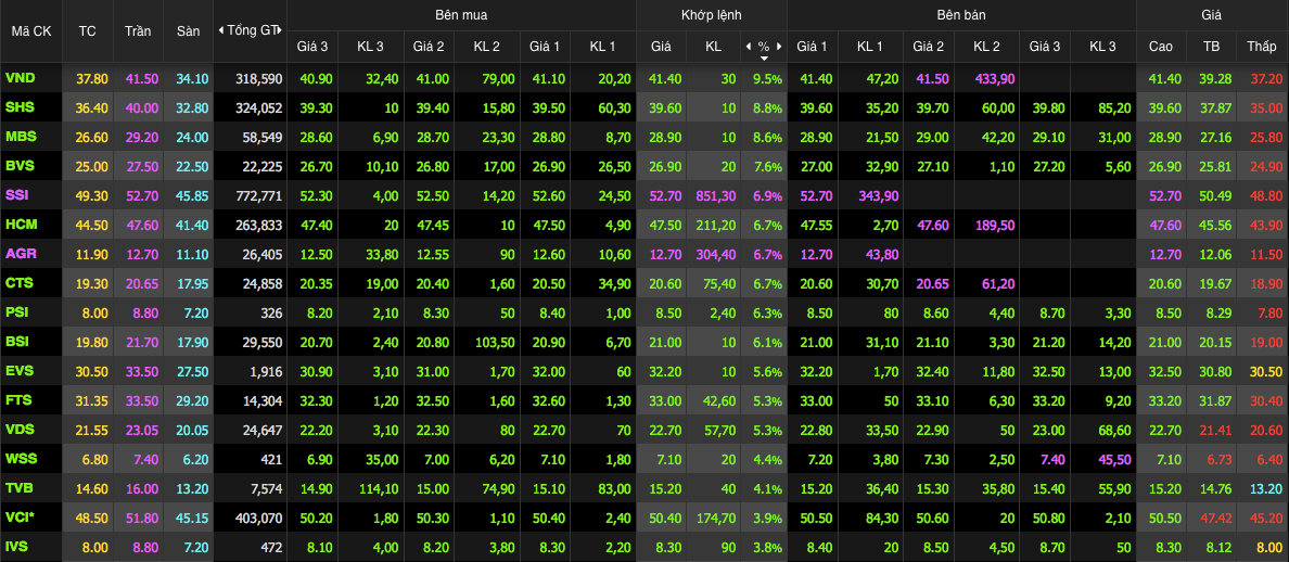 Cổ phiếu chứng khoán đồng loạt bứt phá trong phiên chiều